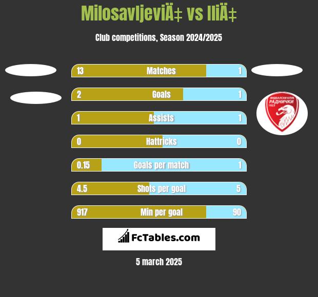 MilosavljeviÄ‡ vs IliÄ‡ h2h player stats