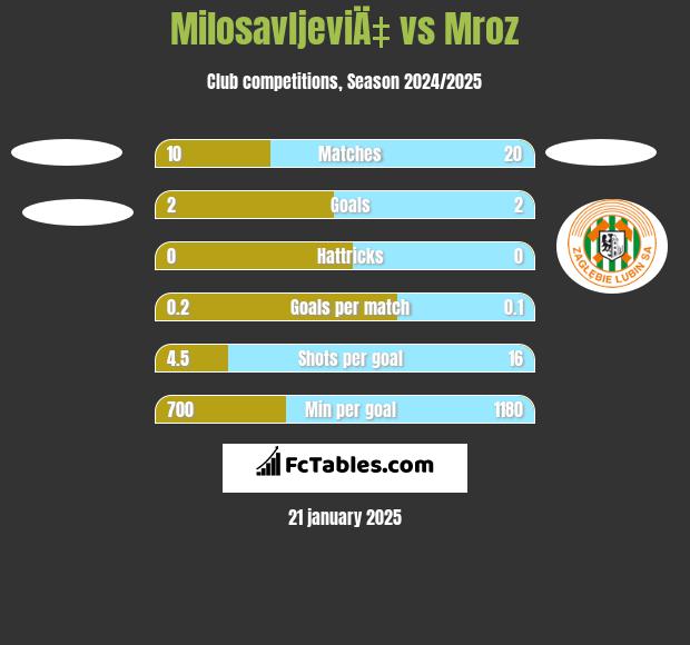 MilosavljeviÄ‡ vs Mroz h2h player stats