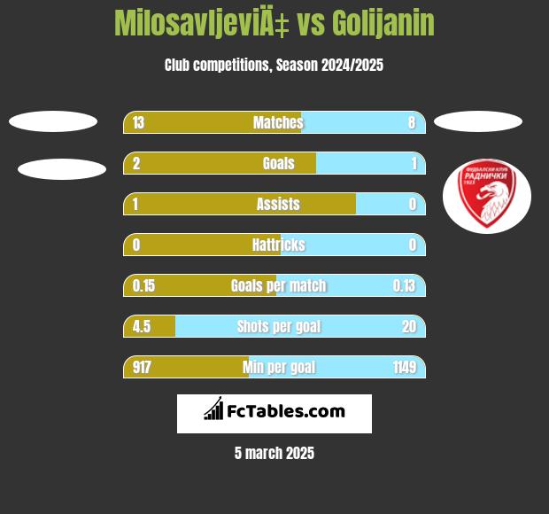 MilosavljeviÄ‡ vs Golijanin h2h player stats