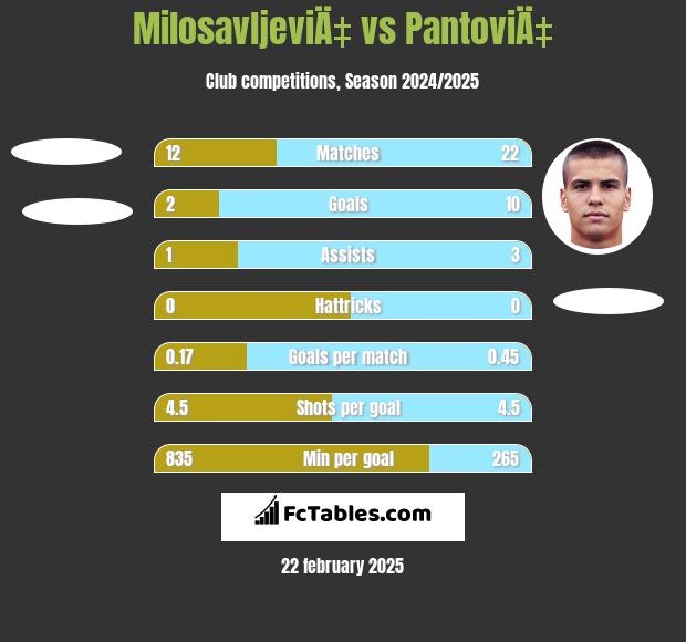 MilosavljeviÄ‡ vs PantoviÄ‡ h2h player stats