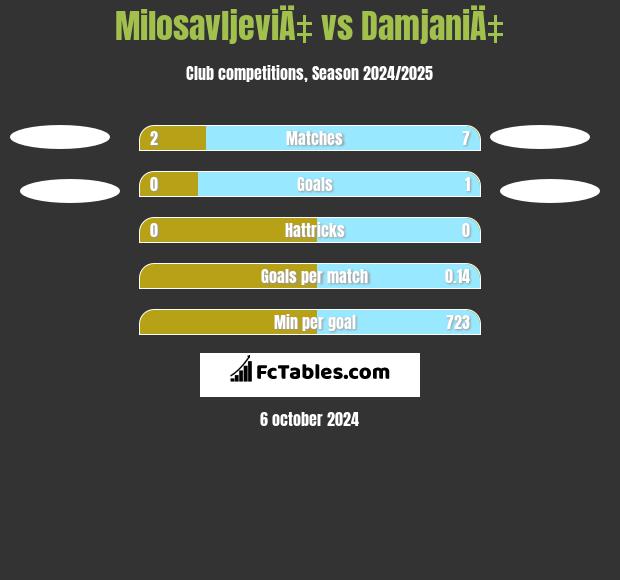 MilosavljeviÄ‡ vs DamjaniÄ‡ h2h player stats