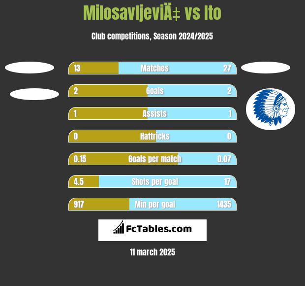 MilosavljeviÄ‡ vs Ito h2h player stats