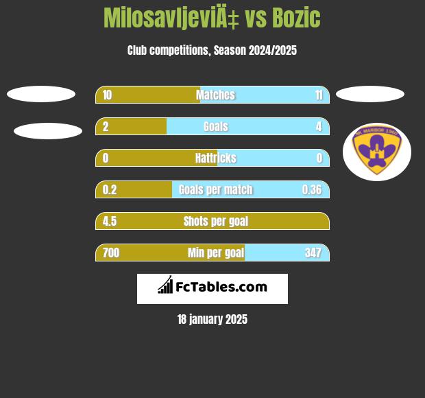 MilosavljeviÄ‡ vs Bozic h2h player stats