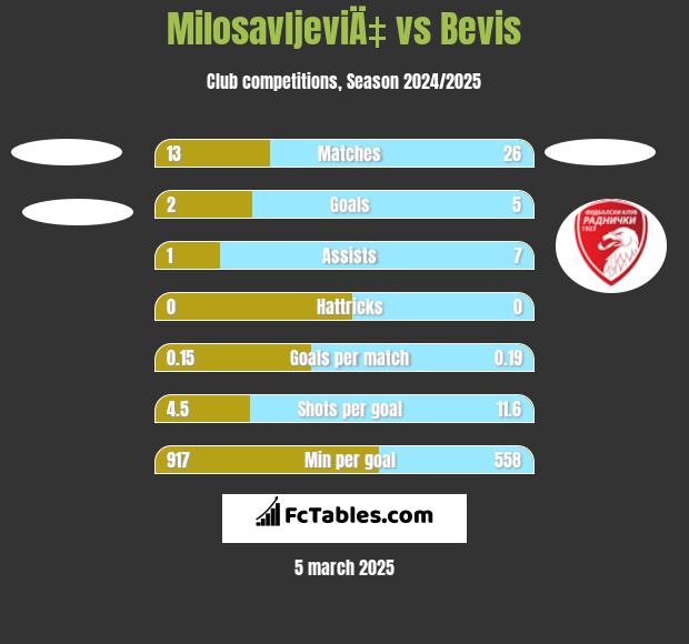 MilosavljeviÄ‡ vs Bevis h2h player stats