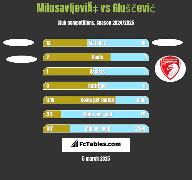 MilosavljeviÄ‡ vs Gluščević h2h player stats