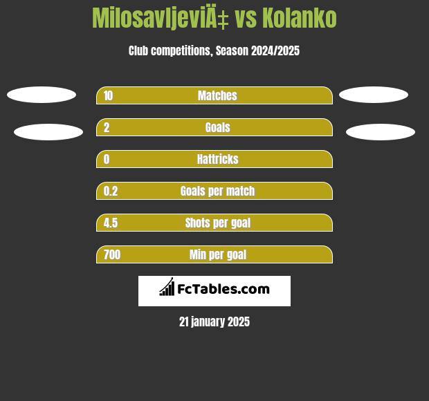 MilosavljeviÄ‡ vs Kolanko h2h player stats