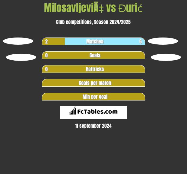 MilosavljeviÄ‡ vs Đurić h2h player stats