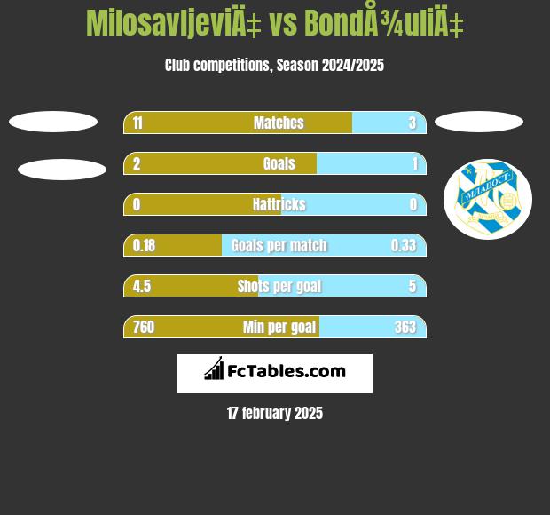 MilosavljeviÄ‡ vs BondÅ¾uliÄ‡ h2h player stats