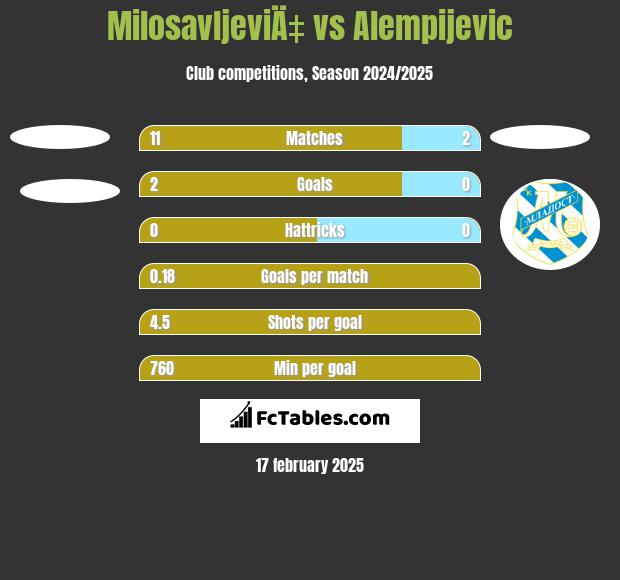 MilosavljeviÄ‡ vs Alempijevic h2h player stats