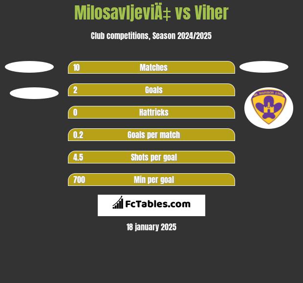 MilosavljeviÄ‡ vs Viher h2h player stats