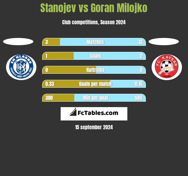 Stanojev vs Goran Milojko h2h player stats