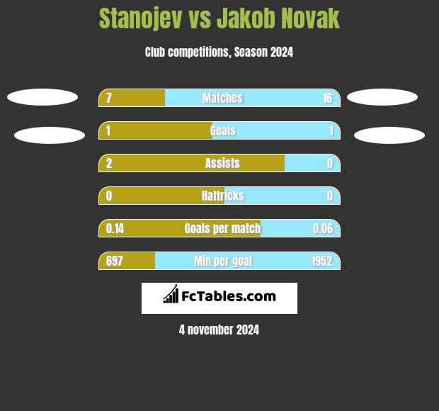 Stanojev vs Jakob Novak h2h player stats