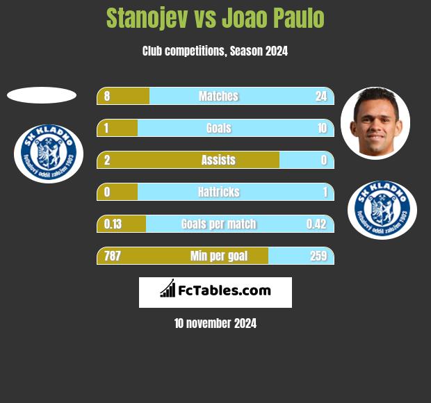 Stanojev vs Joao Paulo h2h player stats