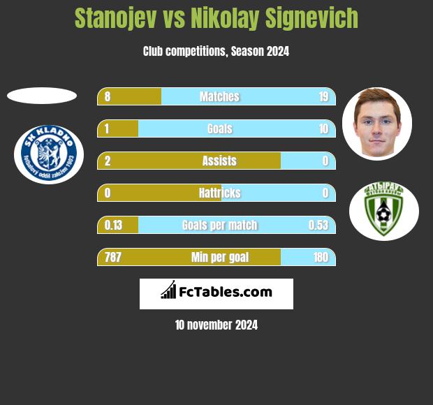 Stanojev vs Nikolay Signevich h2h player stats