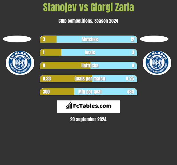 Stanojev vs Giorgi Zaria h2h player stats