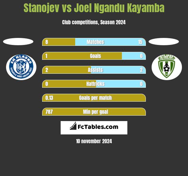 Stanojev vs Joel Ngandu Kayamba h2h player stats