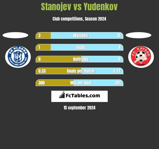 Stanojev vs Yudenkov h2h player stats