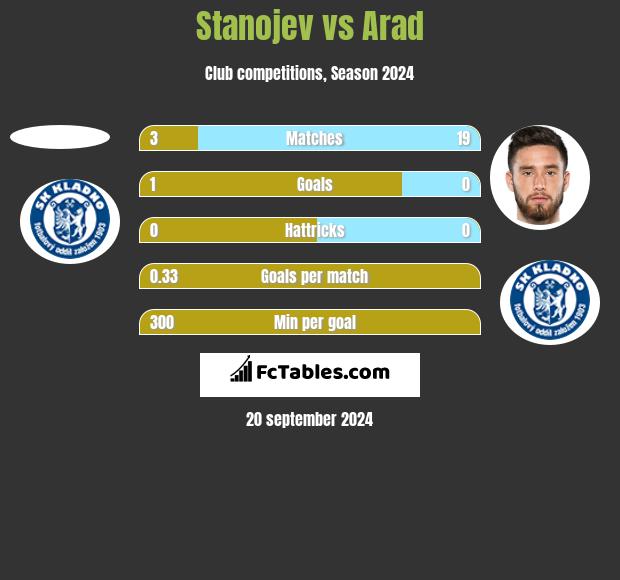 Stanojev vs Arad h2h player stats