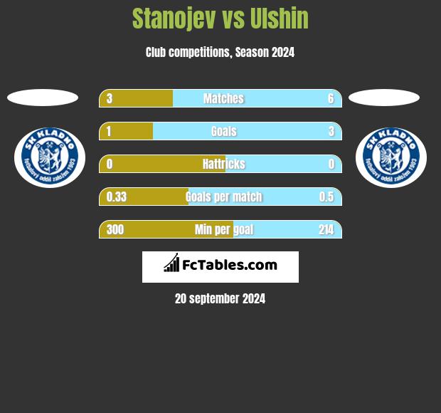 Stanojev vs Ulshin h2h player stats