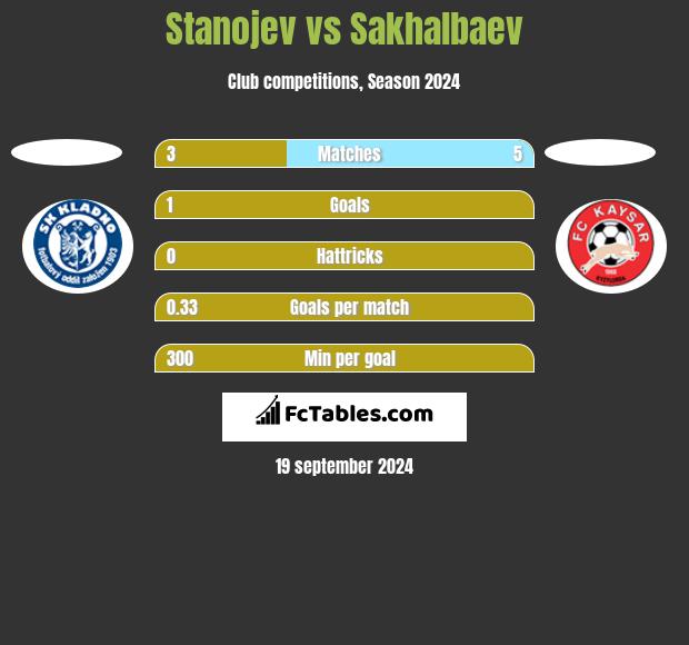 Stanojev vs Sakhalbaev h2h player stats