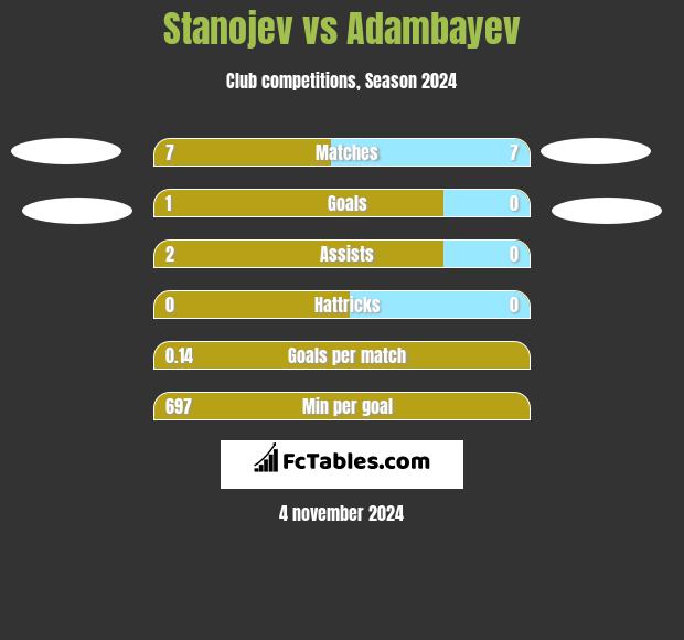 Stanojev vs Adambayev h2h player stats