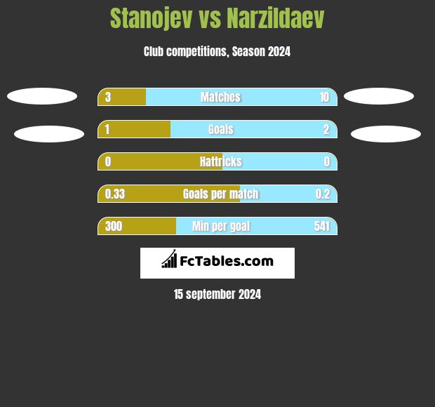 Stanojev vs Narzildaev h2h player stats