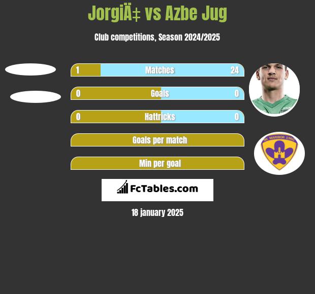 JorgiÄ‡ vs Azbe Jug h2h player stats