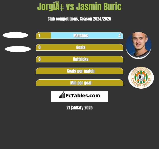 JorgiÄ‡ vs Jasmin Buric h2h player stats