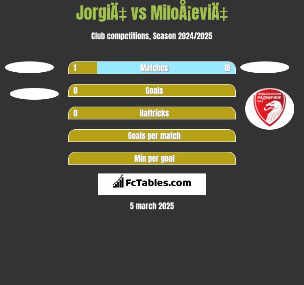 JorgiÄ‡ vs MiloÅ¡eviÄ‡ h2h player stats