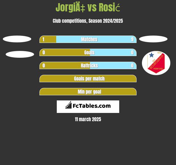 JorgiÄ‡ vs Rosić h2h player stats