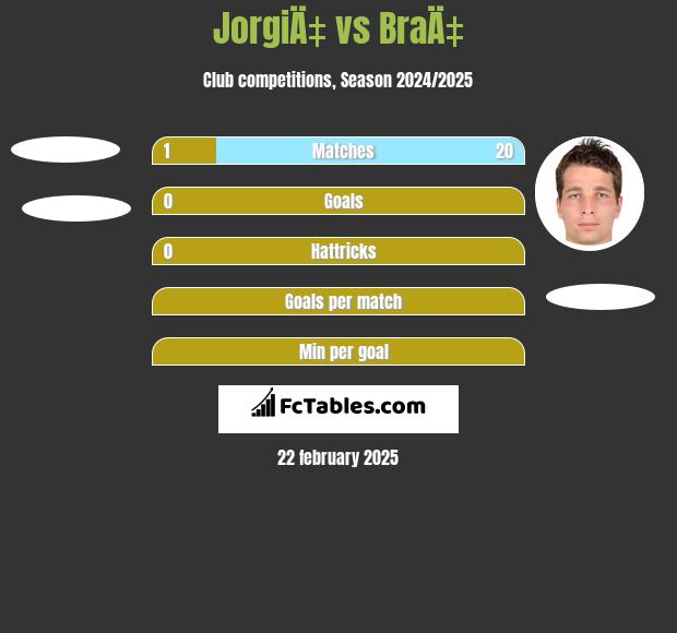 JorgiÄ‡ vs BraÄ‡ h2h player stats