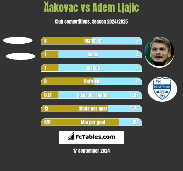 Äakovac vs Adem Ljajić h2h player stats