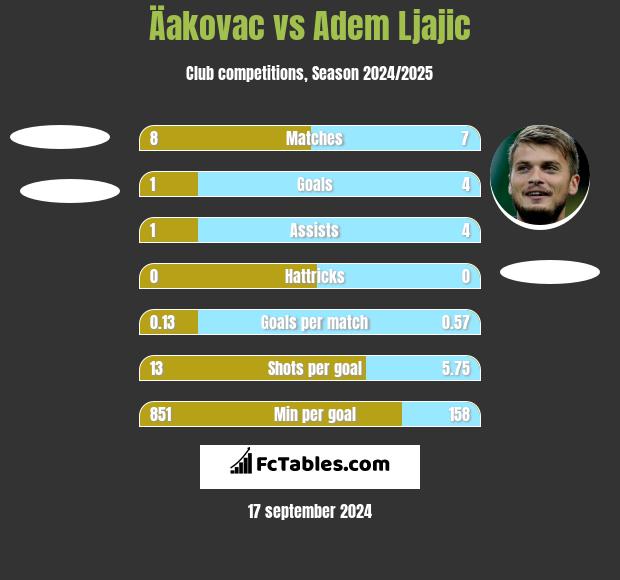 Äakovac vs Adem Ljajic h2h player stats