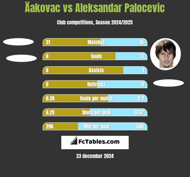 Äakovac vs Aleksandar Palocevic h2h player stats