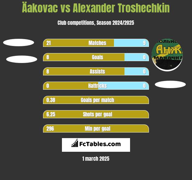 Äakovac vs Alexander Troshechkin h2h player stats