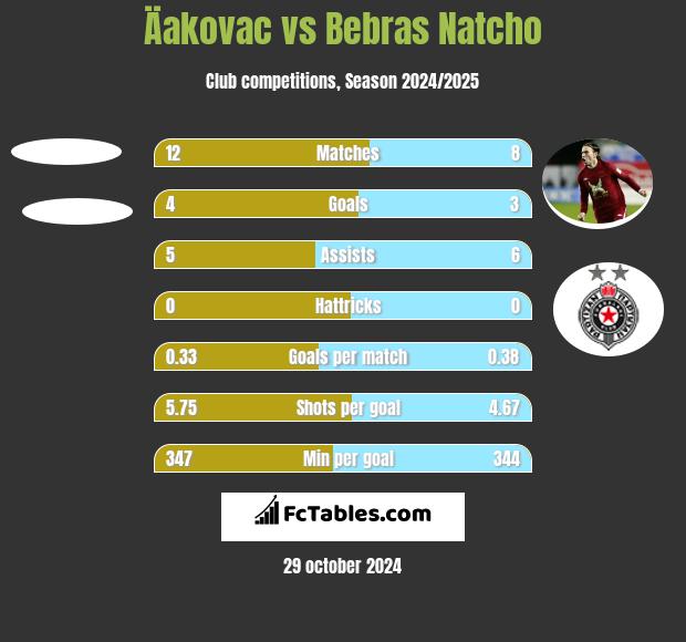 Äakovac vs Bebras Natcho h2h player stats