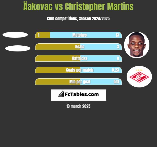 Äakovac vs Christopher Martins h2h player stats