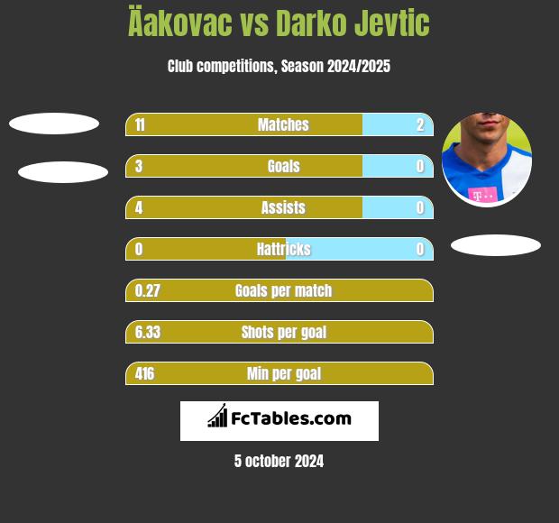 Äakovac vs Darko Jevtic h2h player stats