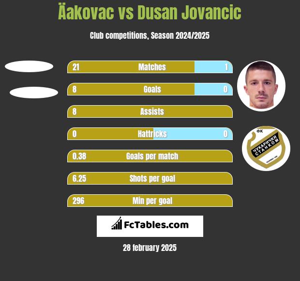 Äakovac vs Dusan Jovancic h2h player stats