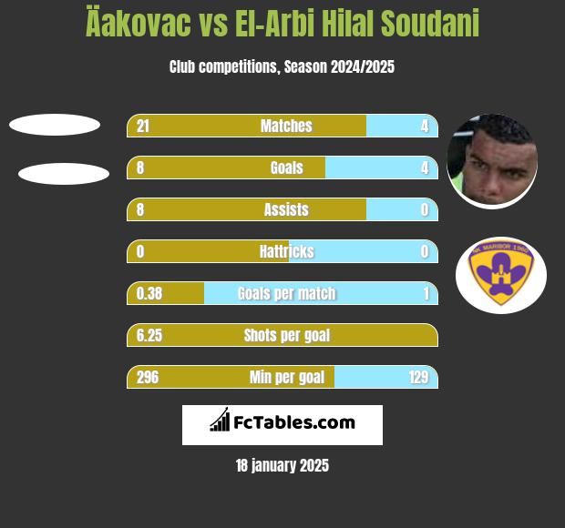 Äakovac vs El-Arabi Soudani h2h player stats