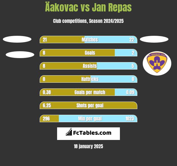 Äakovac vs Jan Repas h2h player stats