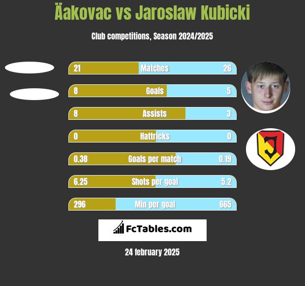 Äakovac vs Jarosław Kubicki h2h player stats