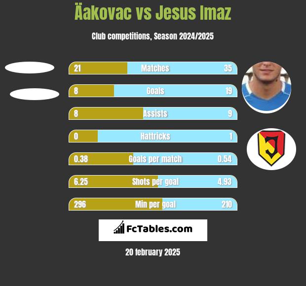 Äakovac vs Jesus Imaz h2h player stats