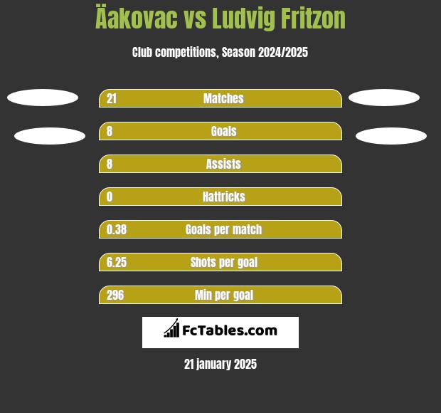 Äakovac vs Ludvig Fritzon h2h player stats