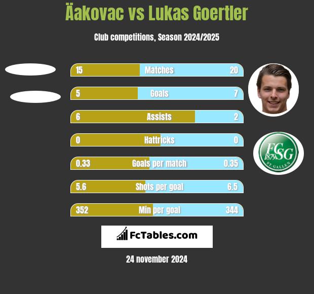 Äakovac vs Lukas Goertler h2h player stats