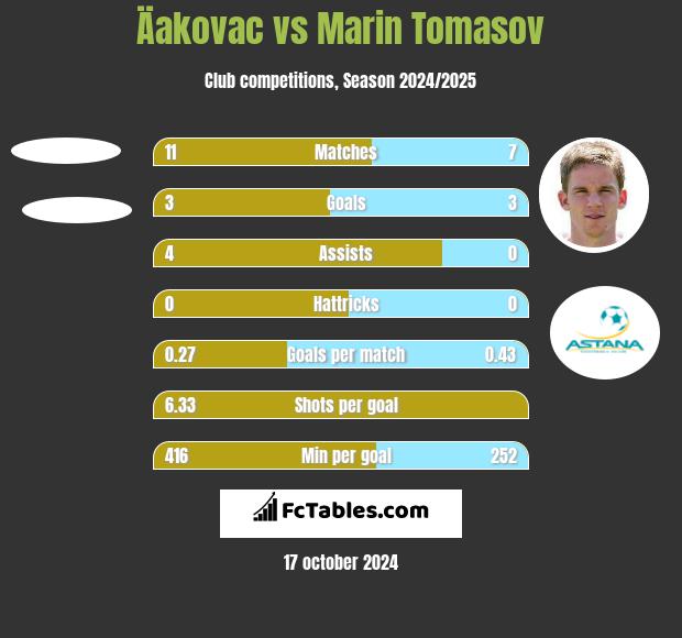 Äakovac vs Marin Tomasov h2h player stats