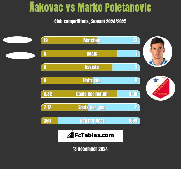 Äakovac vs Marko Poletanovic h2h player stats