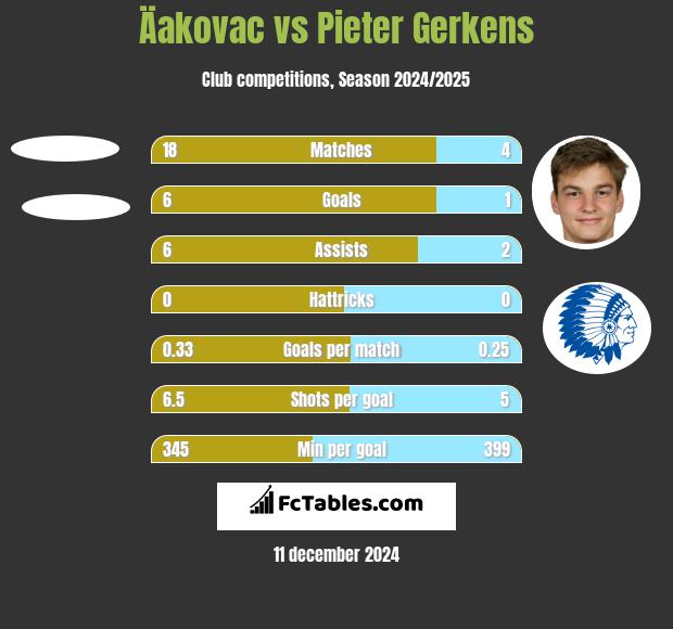 Äakovac vs Pieter Gerkens h2h player stats