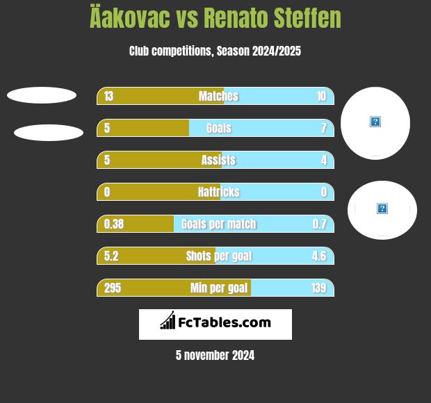 Äakovac vs Renato Steffen h2h player stats