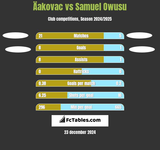 Äakovac vs Samuel Owusu h2h player stats